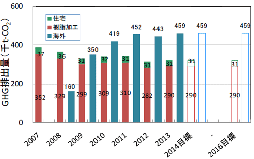 生産時の温室効果ガス排出量推移