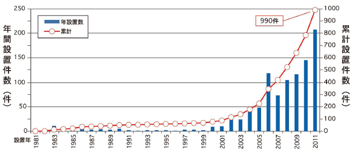 地中熱ヒートポンプシステムの年間および累計設置年数（2011年末）