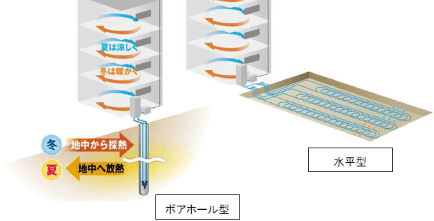 エスロヒート地中熱－ボアホール型」「エスロヒート地中熱－水平型