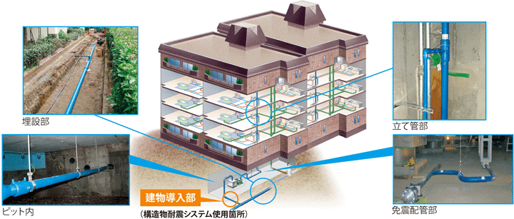 耐震性に優れるエスロハイパーＡＷで、敷地内・建物内すべてをオール樹脂の耐震管路で構築