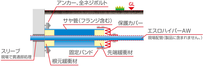 エスロハイパーＡＷ構造物耐震システムの構造