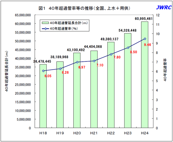 図1　40年超過管率等の推移（全国、上水+用供）