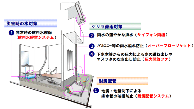 戸建て住宅向け「防災・安心パッケージ」の構成内容