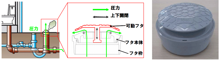 圧力開放フタ