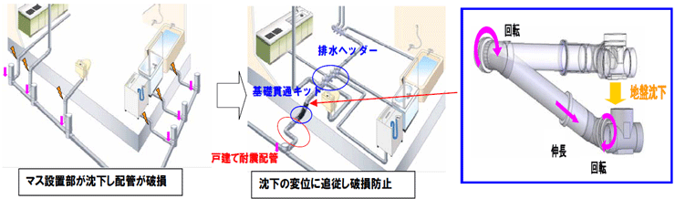 耐震配管システム