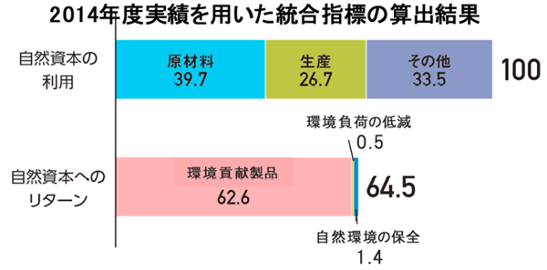 2014年度実績を用いた統合指標の算出結果