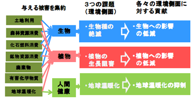 3つの課題(環境側面）に対する貢献度を分析