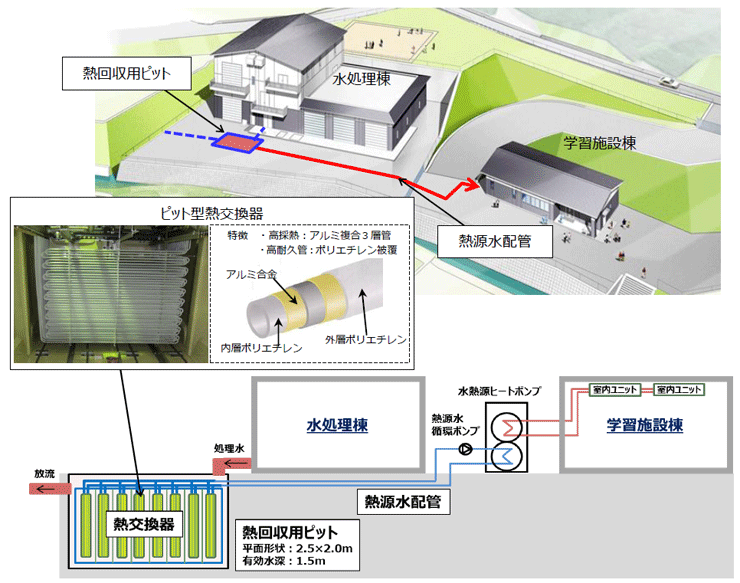 ピット型熱交換器の特長