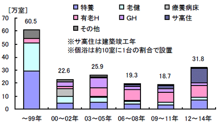 介護施設開設数推移（居室数）～タムラプランニング調べより～