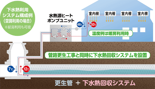 下水熱利用の概要