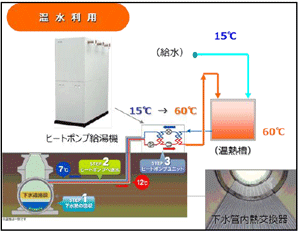 温水利用