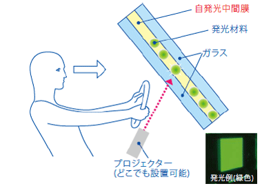 自発光中間膜　仕組み　