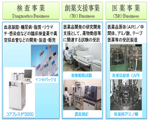 積水メディカルの事業概要