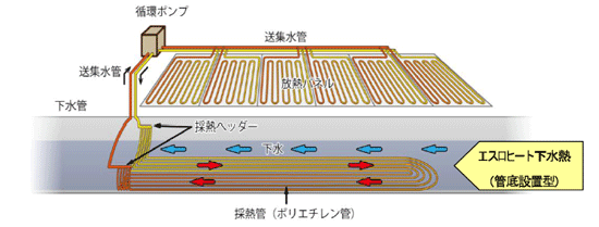 下水熱融雪システムのイメージ図