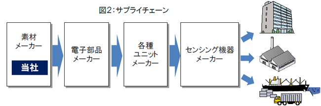 図２：サプライチェーン