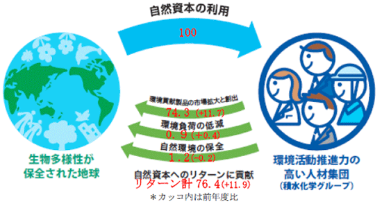 ポイント：環境貢献製品による貢献度の蓄積により、前年度比11.9ポイント伸長