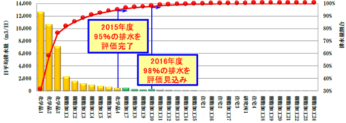 各事業所の公共用水域への排水量