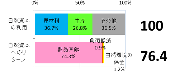 統合指標（SEKISUI環境サステナブルインデックス）