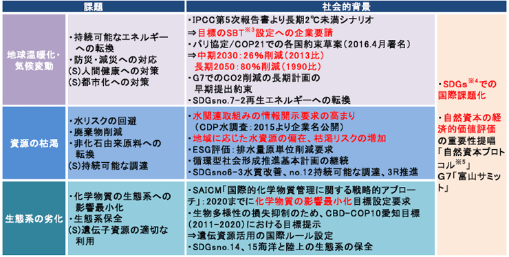 ＜積水化学グループが考える重要課題とその社会的背景＞