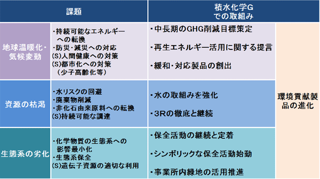 ＜課題をふまえた積水化学グループの次期環境中期計画の方向性＞