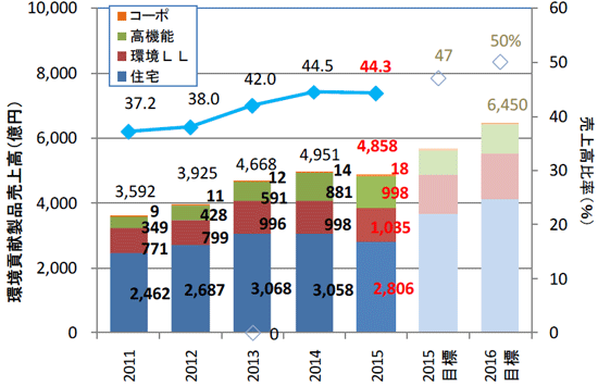 実績：売上高比率