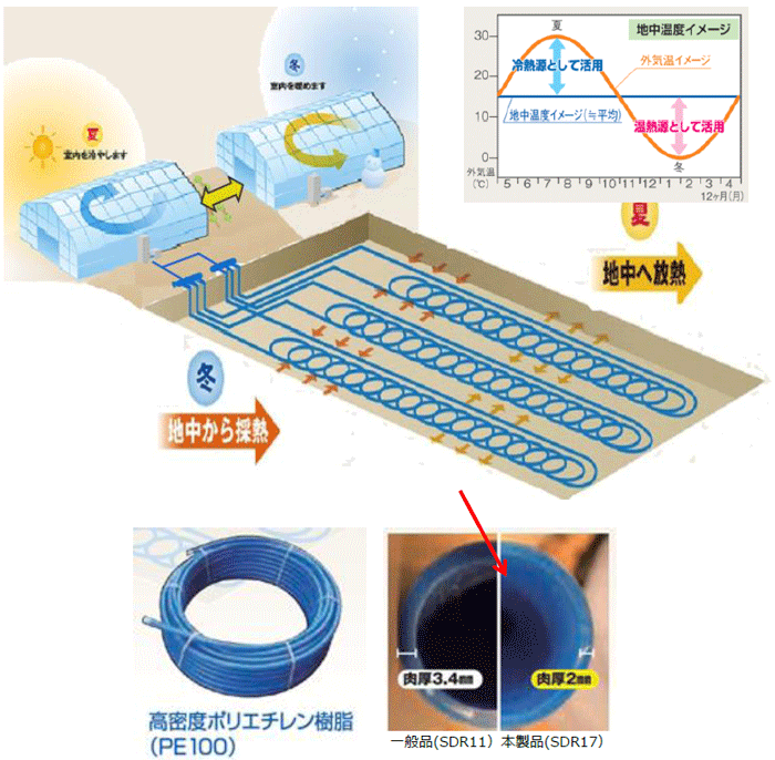 （２）	未利用熱活用システム「エスロヒート地中熱システム（水平型）」