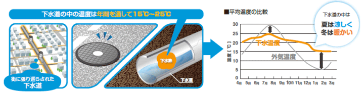 下水熱について