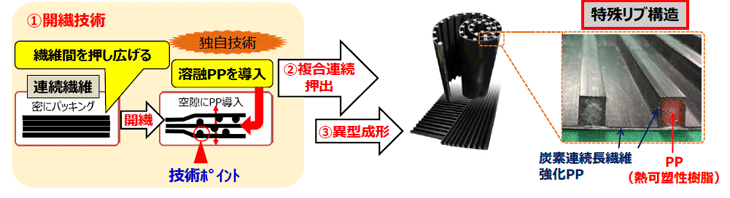 熱可塑ＣＦＲＰ製品の生産プロセス