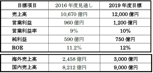 数値目標（連結ベース）