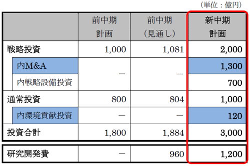 新中計における投資の考え方