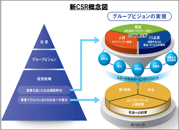 ＣＳＲ経営のさらなる強化について