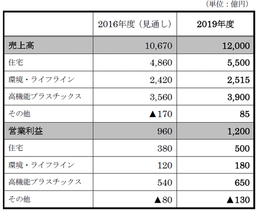 事業目標（売上高、営業利益のカンパニー別内訳）