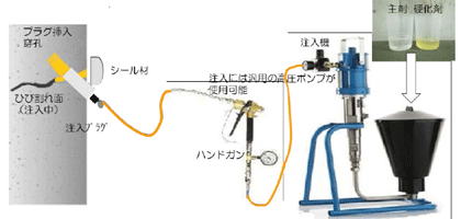 注入工法