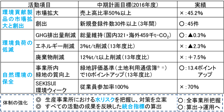 活動項目ごとの目標と実績