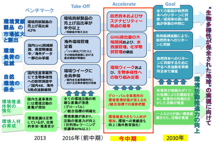 図　長期ビジョン達成に向けたロードマップ