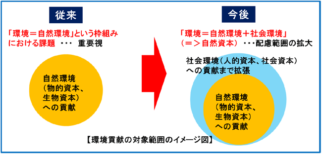 環境貢献対象範囲のイメージ図