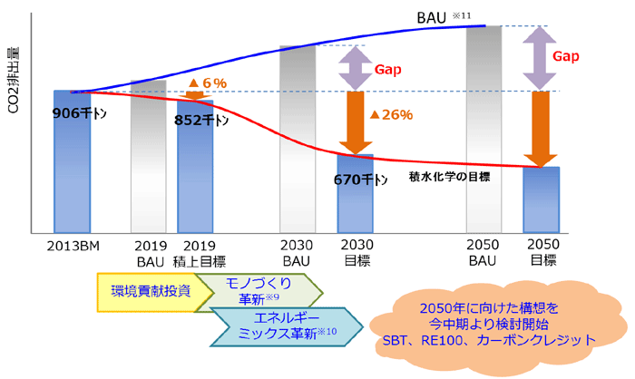 2030年、2050年を見据えたCO2排出量削減策の検討