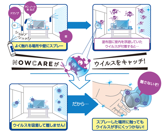 ナウケア　仕組み