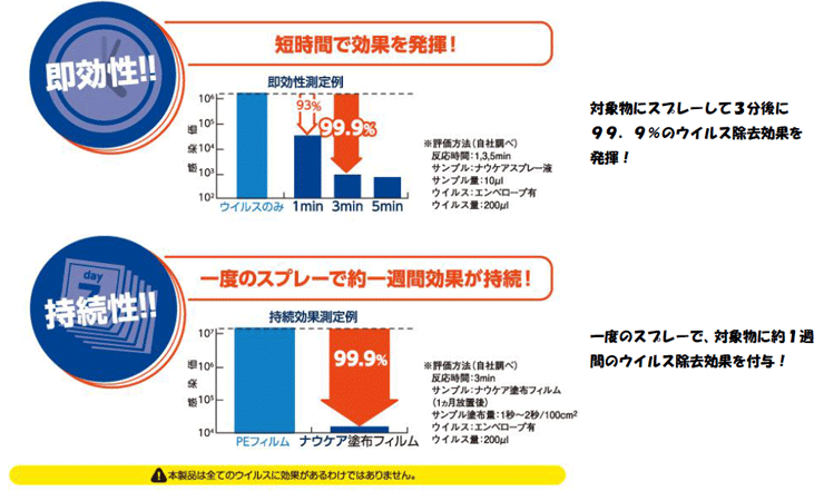 ナウケア　効果・安全性