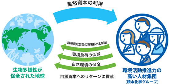 積水化学グループの環境長期ビジョン