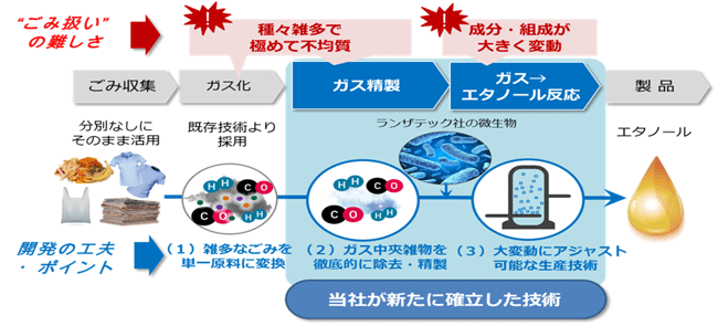 本技術確立のポイント