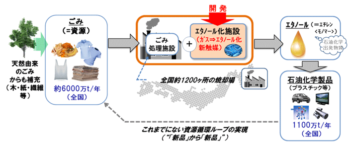 ごみからエタノールを生産する本技術