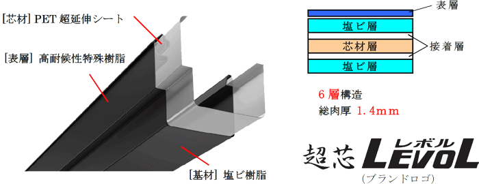 「超芯 LEVOL」の基本構成