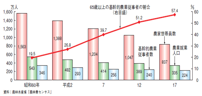 図１　農業従事者数の推移