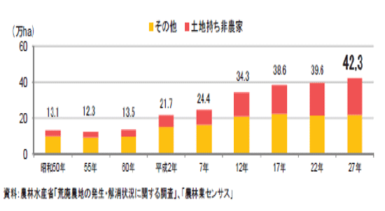 図２　耕作放棄地の推移