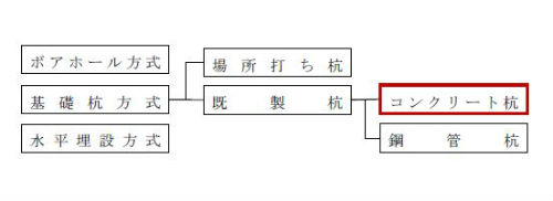 地中熱利用の工法