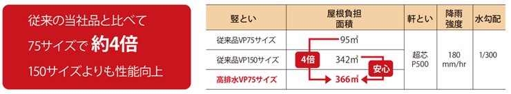 大型高排水システム_排水能力