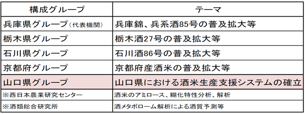 次世代酒米コンソーシアム　各グループテーマ