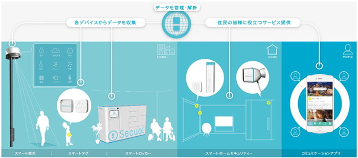 スマートタウンにおけるサービス提供イメージ