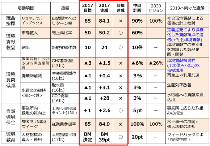 活動項目ごとの目標と実績